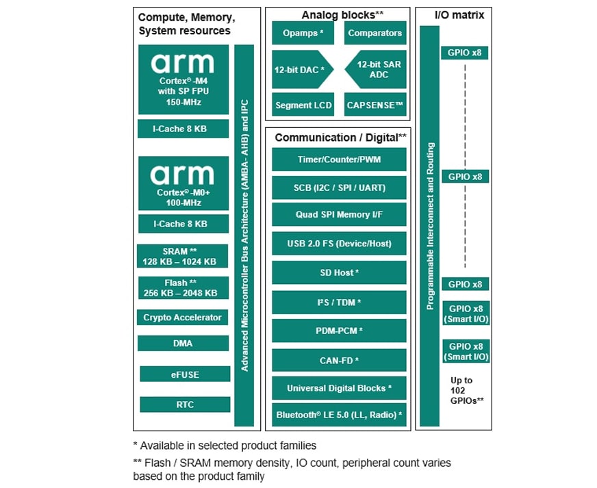 Applikations-Schaltungsdiagramm - Infineon Technologies PSOC™ 61 Einsteiger-Mikrocontroller